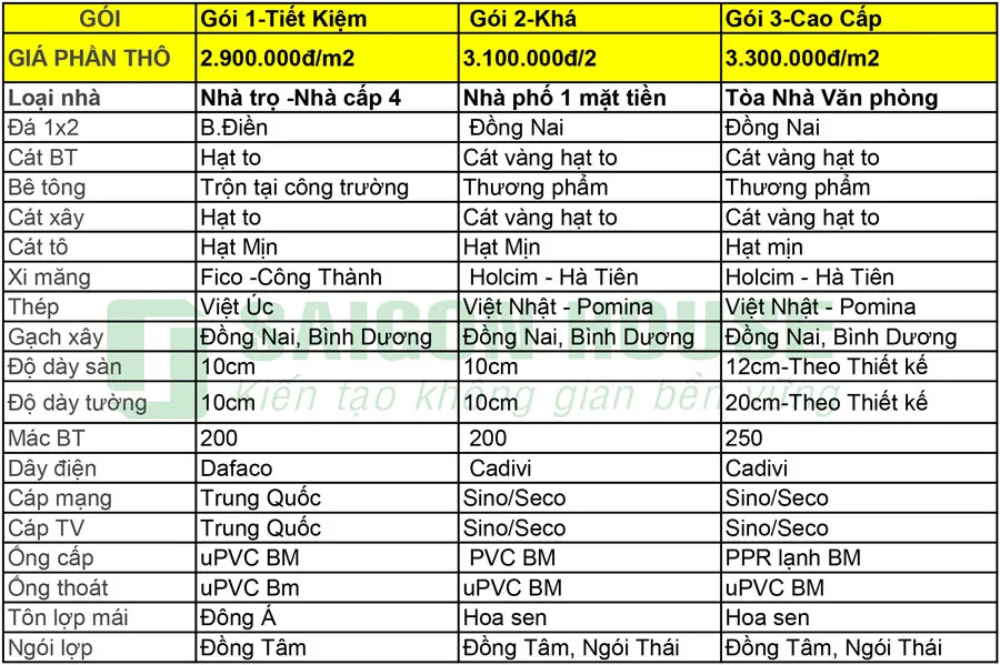 Chi tiết vật tư xây dựng – Saigonhouse